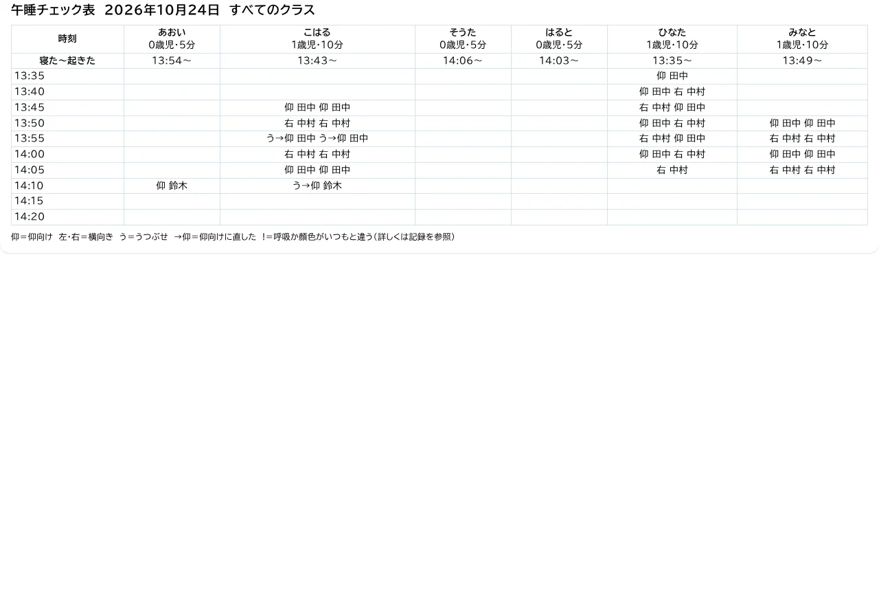午睡チェック表。時刻ごとに園児の体の向きと、確かめた職員の名前が並ぶ